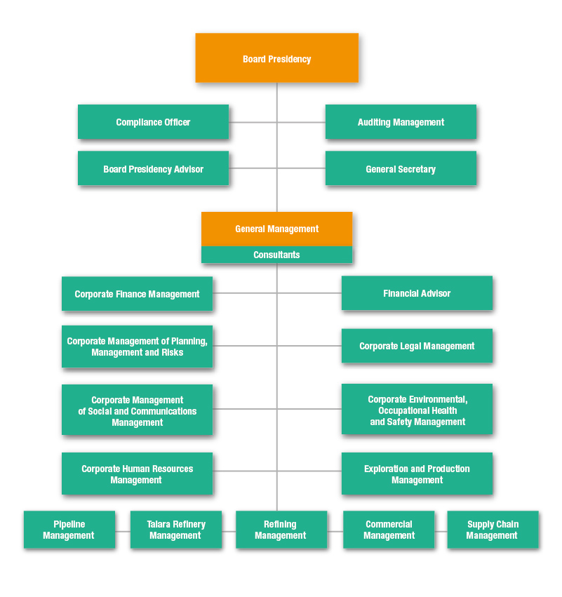 PETROPERU Portal > About Us > Organization