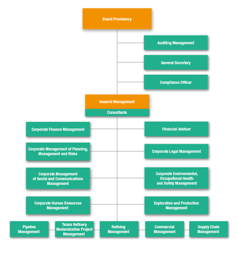 PETROPERU Portal > About Us > Organization